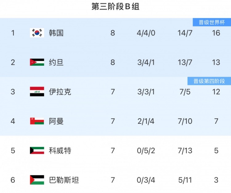 18强赛B组形势：韩国4连平优势或被缩小 直通名额依旧悬念丛生